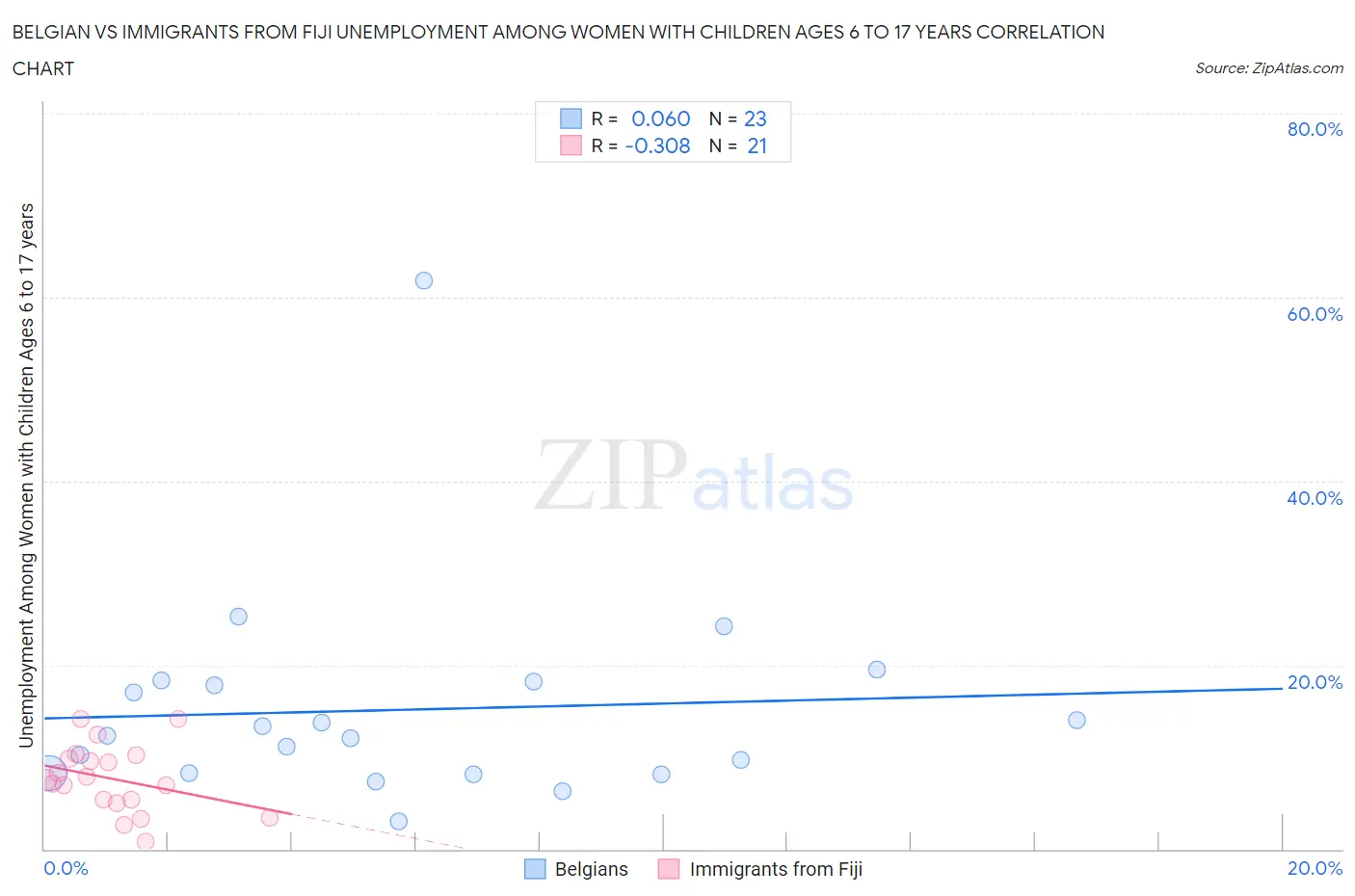 Belgian vs Immigrants from Fiji Unemployment Among Women with Children Ages 6 to 17 years