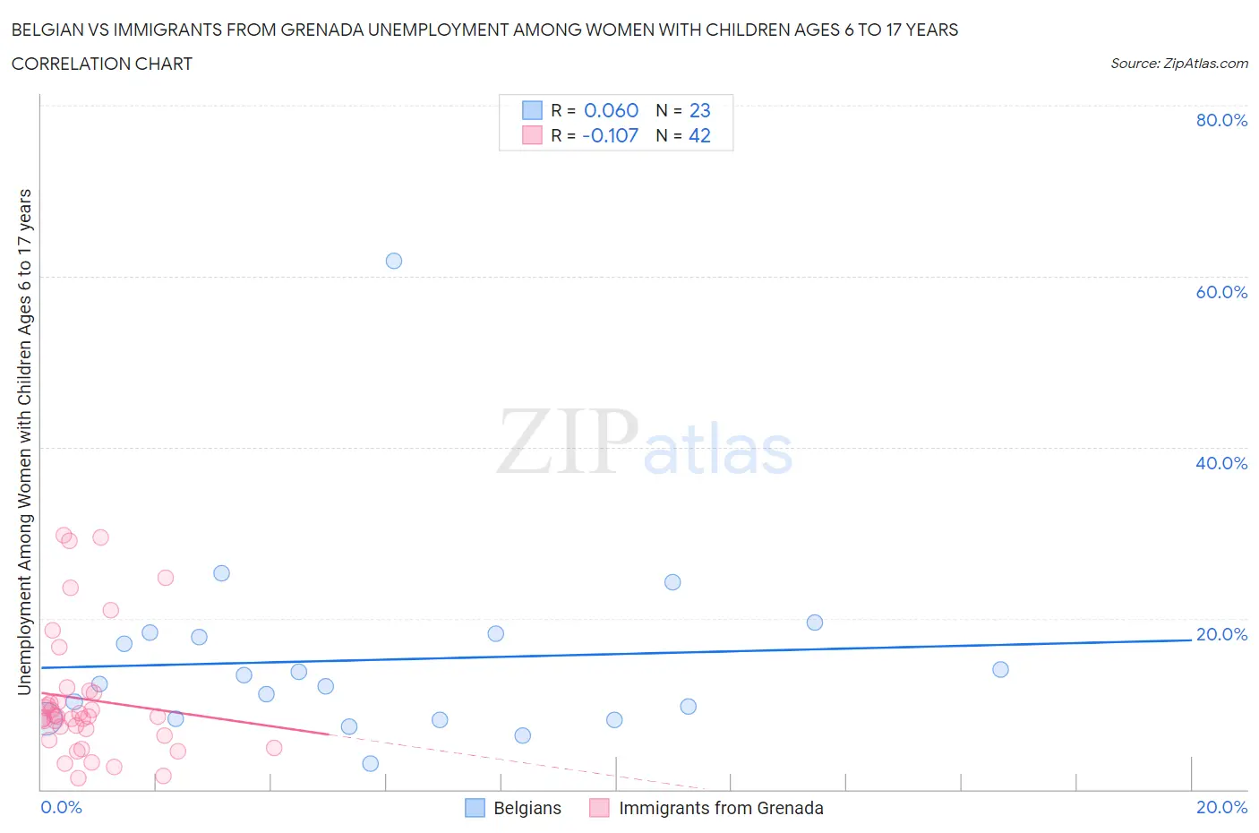 Belgian vs Immigrants from Grenada Unemployment Among Women with Children Ages 6 to 17 years