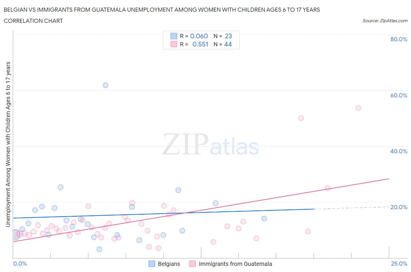 Belgian vs Immigrants from Guatemala Unemployment Among Women with Children Ages 6 to 17 years