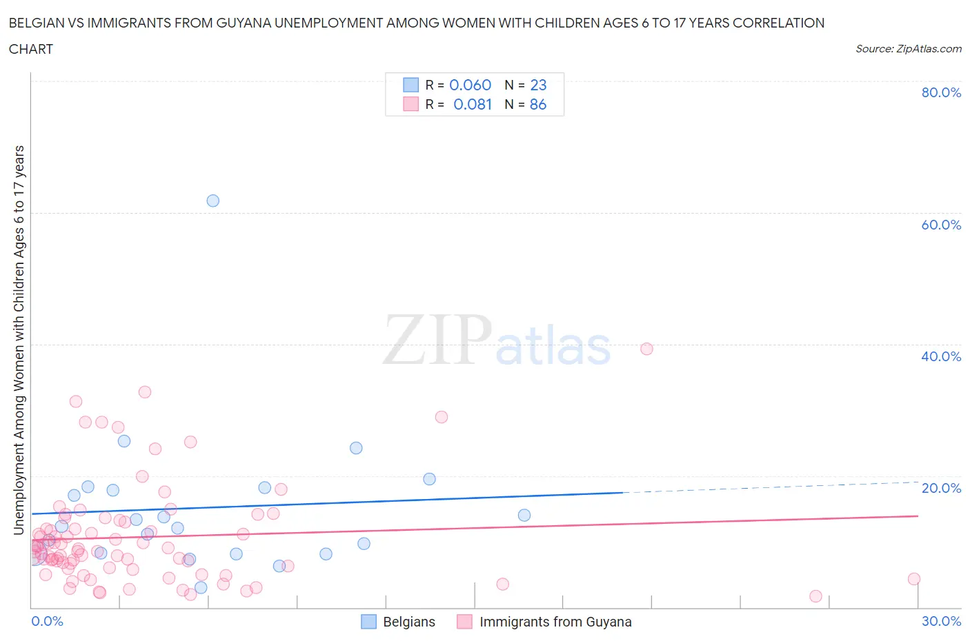 Belgian vs Immigrants from Guyana Unemployment Among Women with Children Ages 6 to 17 years