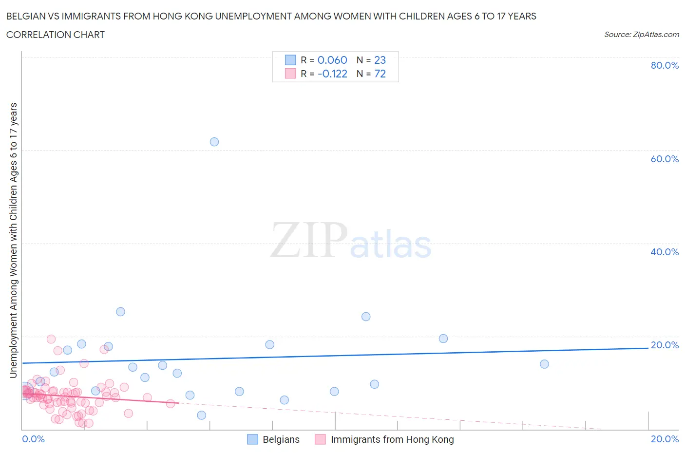 Belgian vs Immigrants from Hong Kong Unemployment Among Women with Children Ages 6 to 17 years