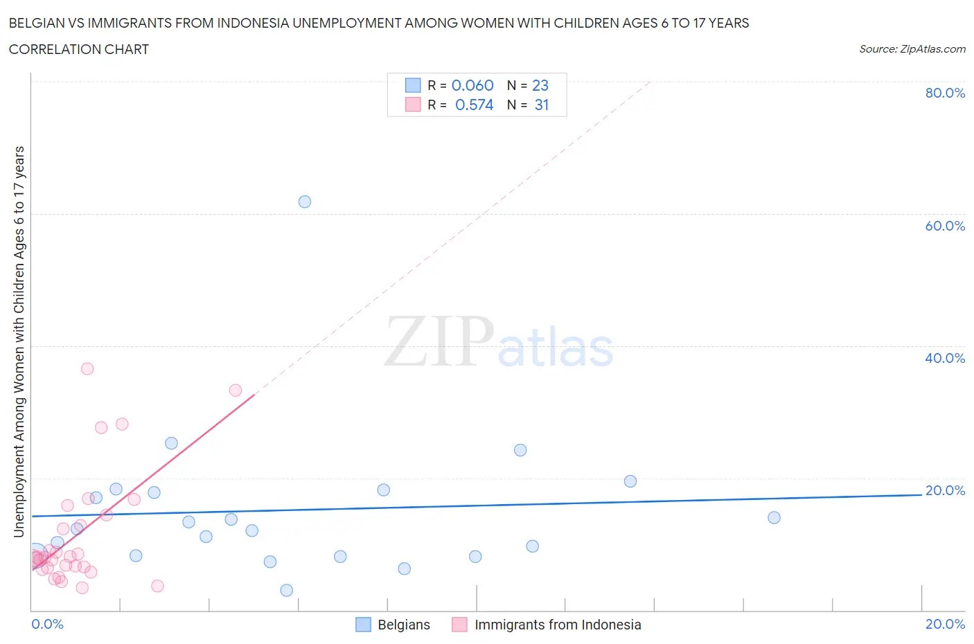 Belgian vs Immigrants from Indonesia Unemployment Among Women with Children Ages 6 to 17 years