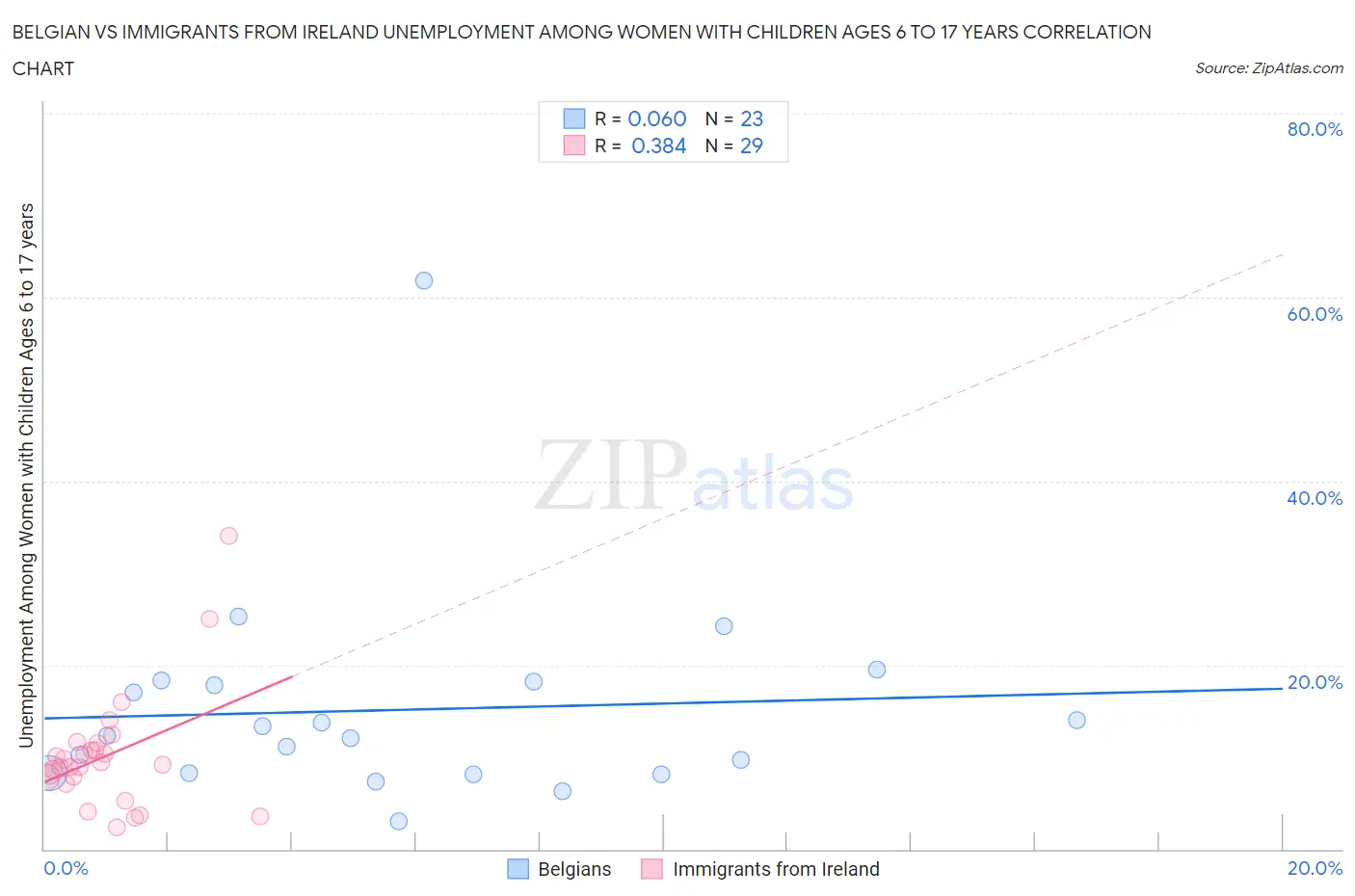 Belgian vs Immigrants from Ireland Unemployment Among Women with Children Ages 6 to 17 years