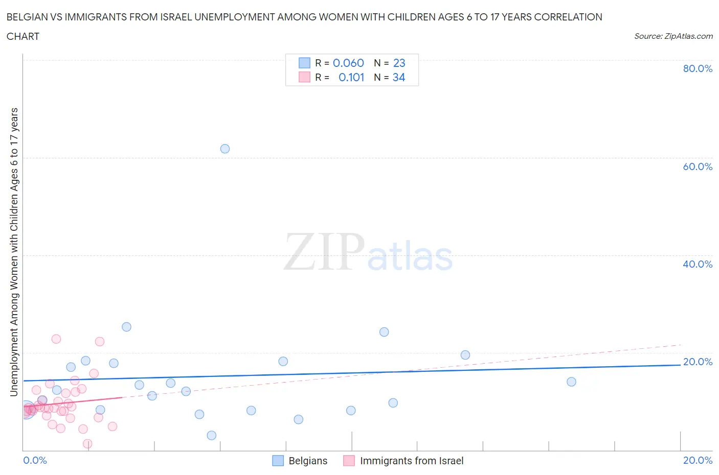 Belgian vs Immigrants from Israel Unemployment Among Women with Children Ages 6 to 17 years