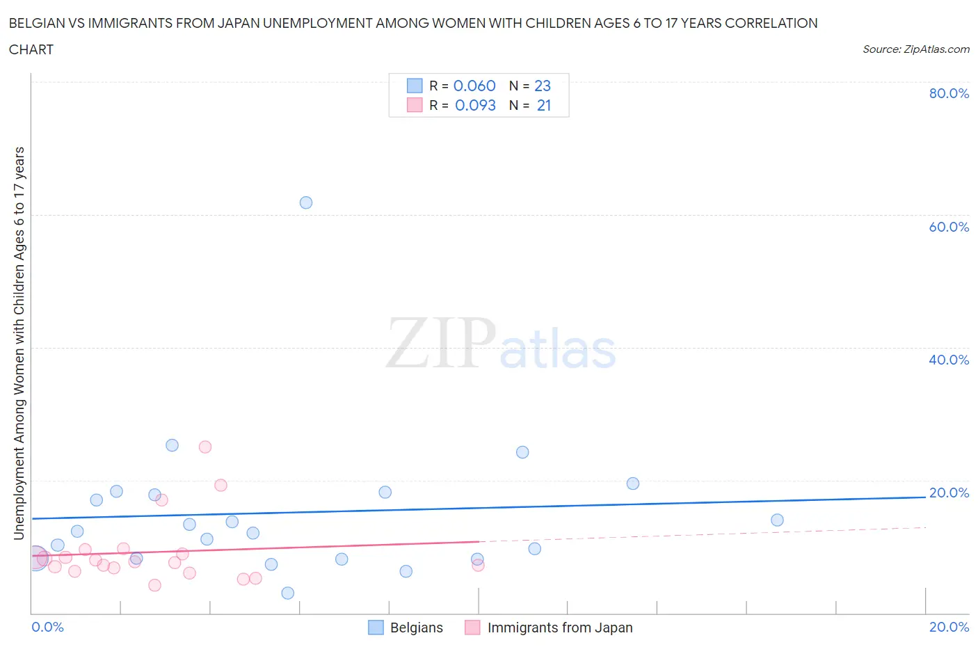 Belgian vs Immigrants from Japan Unemployment Among Women with Children Ages 6 to 17 years