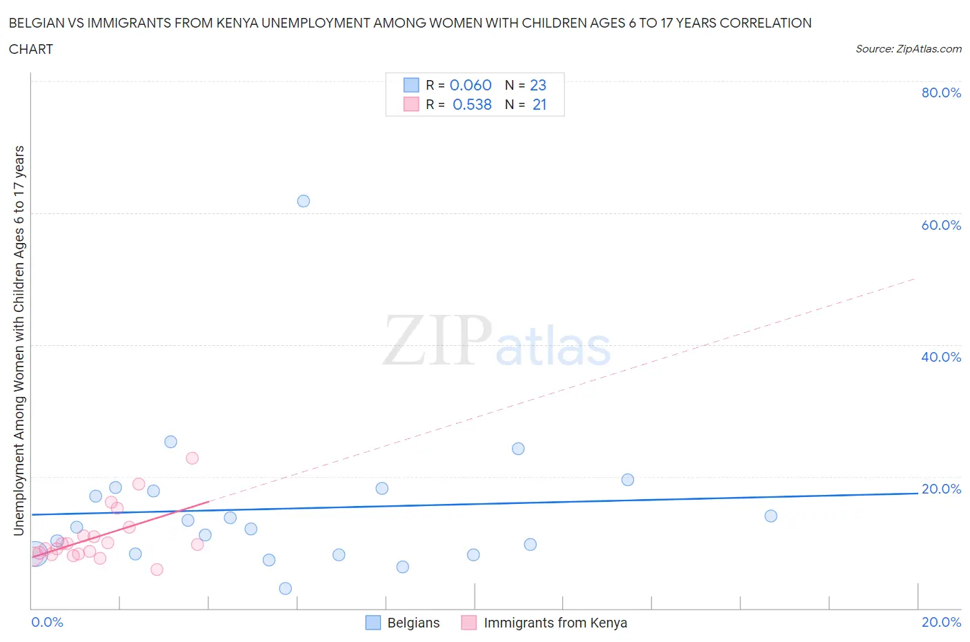 Belgian vs Immigrants from Kenya Unemployment Among Women with Children Ages 6 to 17 years