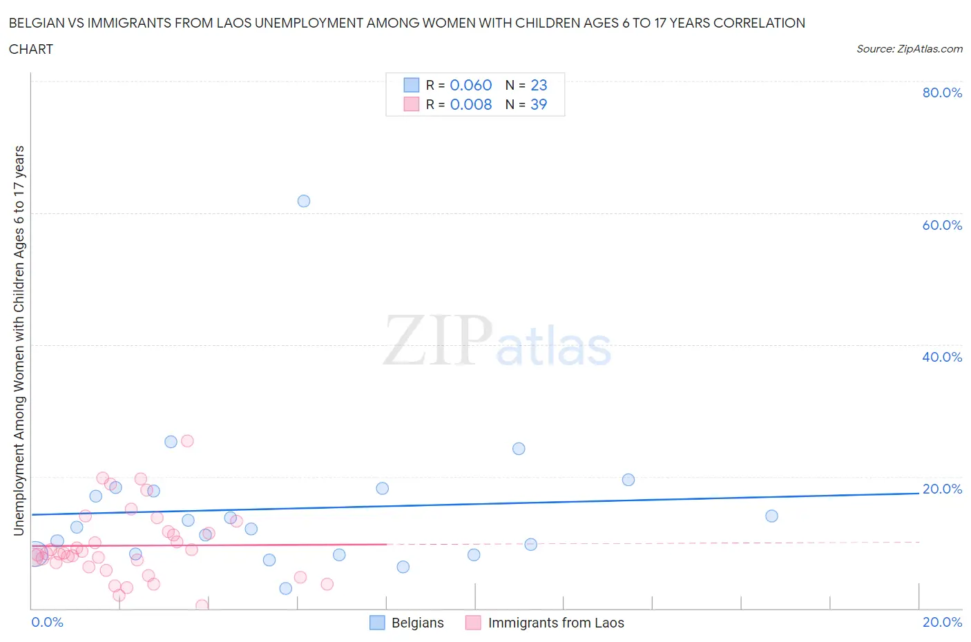 Belgian vs Immigrants from Laos Unemployment Among Women with Children Ages 6 to 17 years