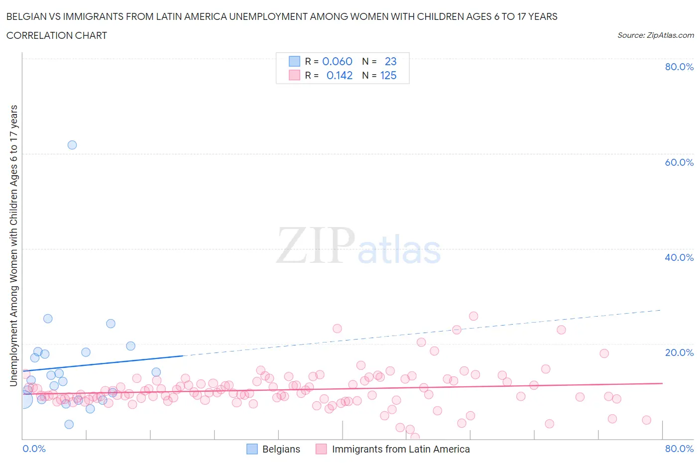 Belgian vs Immigrants from Latin America Unemployment Among Women with Children Ages 6 to 17 years