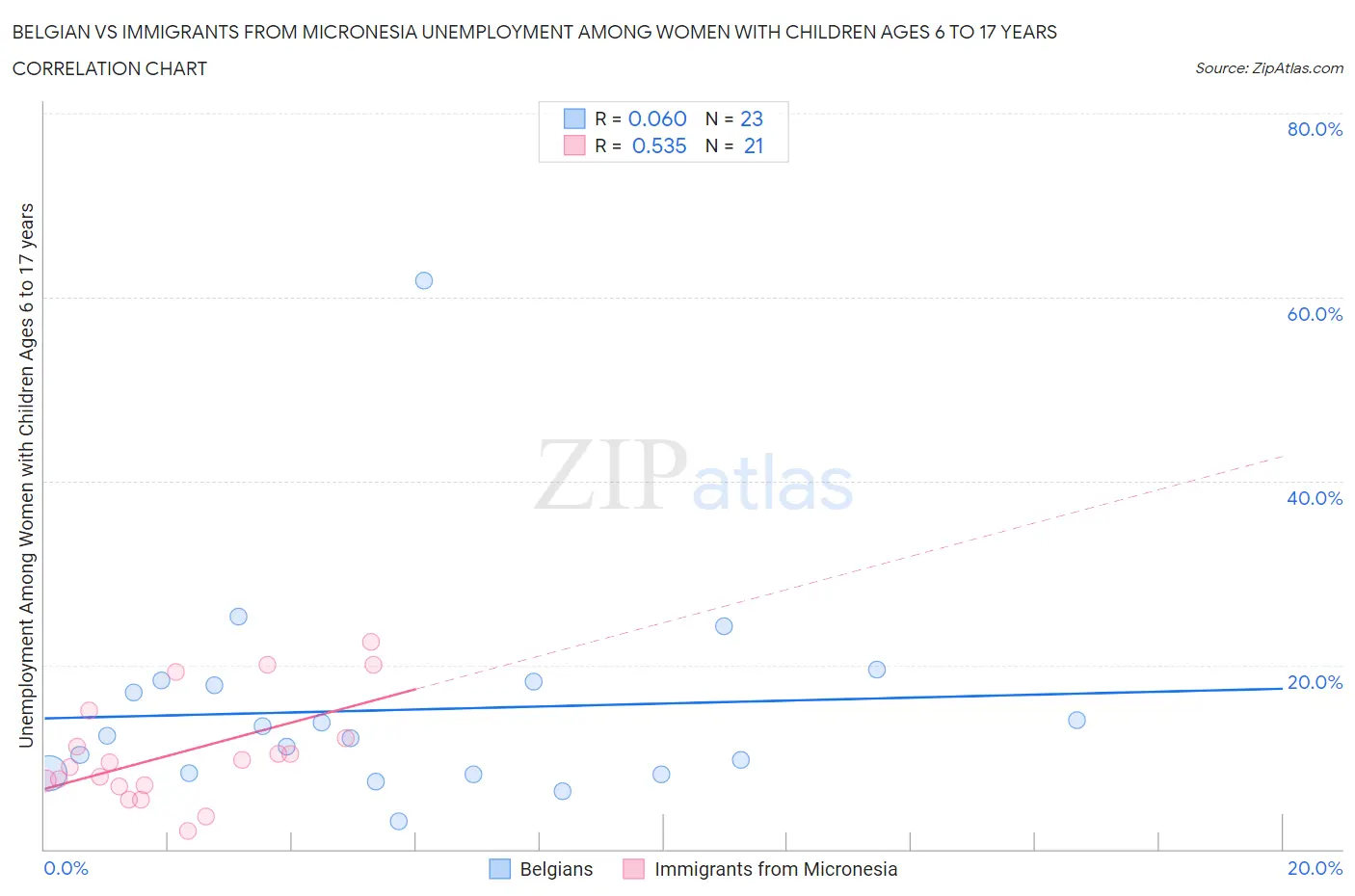 Belgian vs Immigrants from Micronesia Unemployment Among Women with Children Ages 6 to 17 years