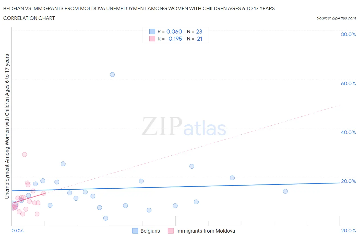 Belgian vs Immigrants from Moldova Unemployment Among Women with Children Ages 6 to 17 years