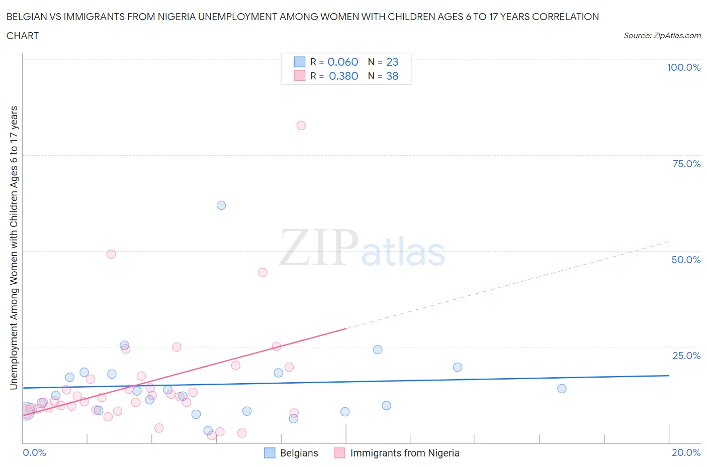 Belgian vs Immigrants from Nigeria Unemployment Among Women with Children Ages 6 to 17 years