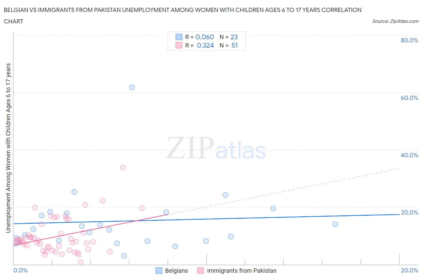 Belgian vs Immigrants from Pakistan Unemployment Among Women with Children Ages 6 to 17 years