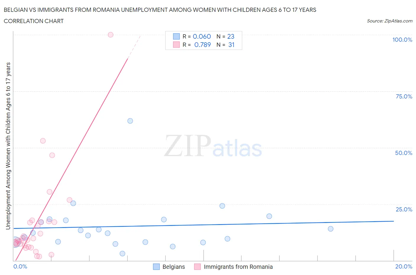 Belgian vs Immigrants from Romania Unemployment Among Women with Children Ages 6 to 17 years