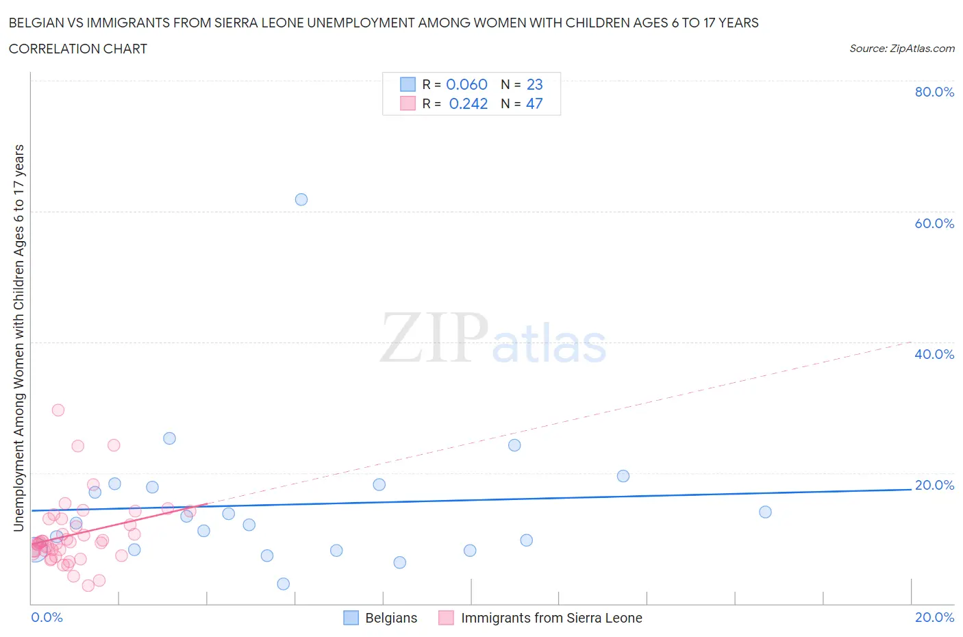 Belgian vs Immigrants from Sierra Leone Unemployment Among Women with Children Ages 6 to 17 years