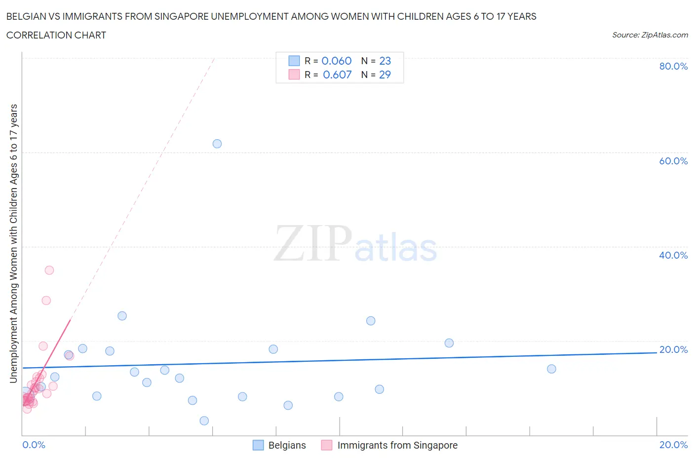 Belgian vs Immigrants from Singapore Unemployment Among Women with Children Ages 6 to 17 years