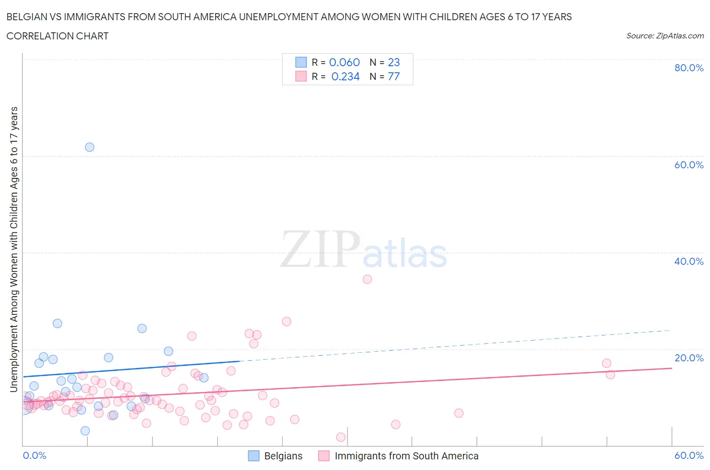 Belgian vs Immigrants from South America Unemployment Among Women with Children Ages 6 to 17 years