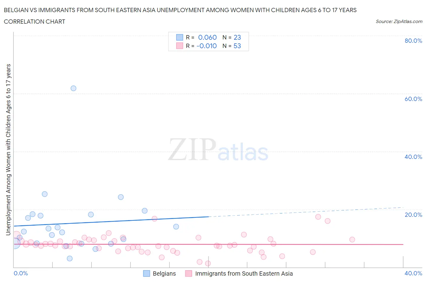 Belgian vs Immigrants from South Eastern Asia Unemployment Among Women with Children Ages 6 to 17 years