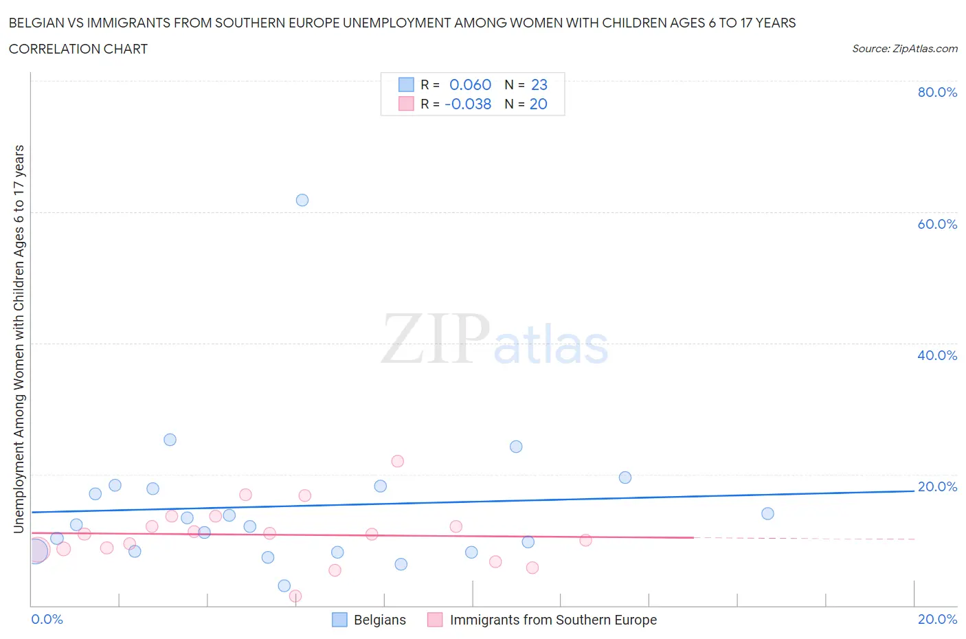 Belgian vs Immigrants from Southern Europe Unemployment Among Women with Children Ages 6 to 17 years