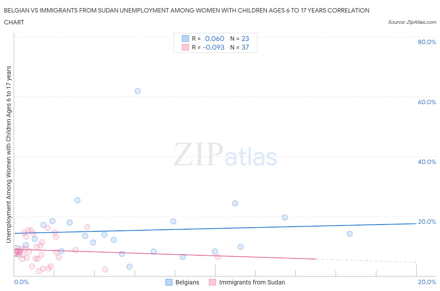 Belgian vs Immigrants from Sudan Unemployment Among Women with Children Ages 6 to 17 years