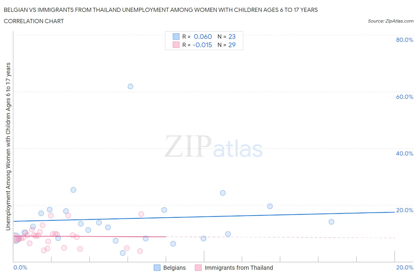 Belgian vs Immigrants from Thailand Unemployment Among Women with Children Ages 6 to 17 years