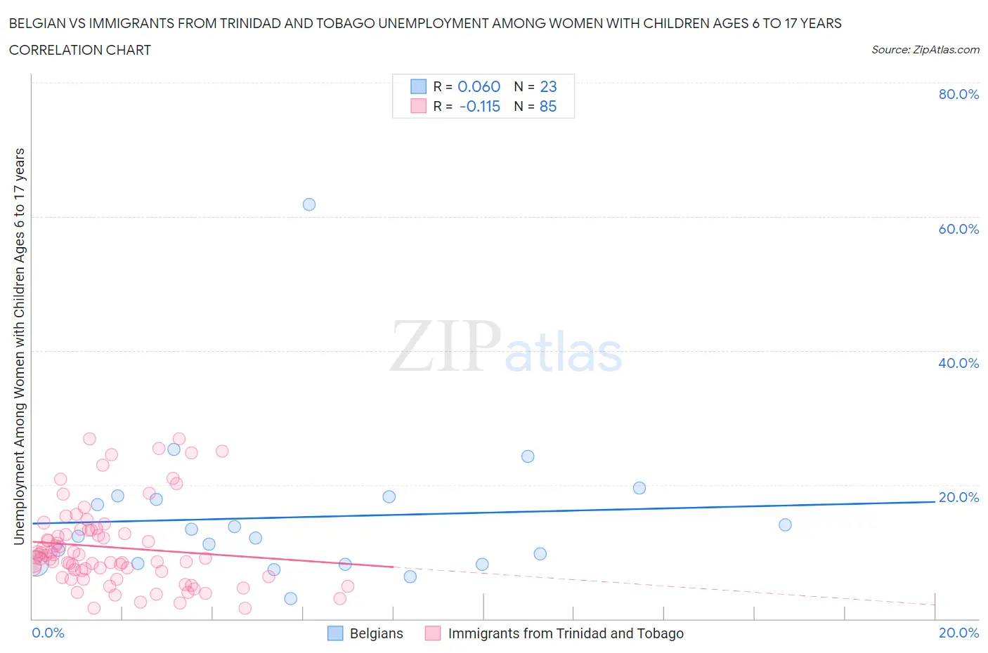 Belgian vs Immigrants from Trinidad and Tobago Unemployment Among Women with Children Ages 6 to 17 years