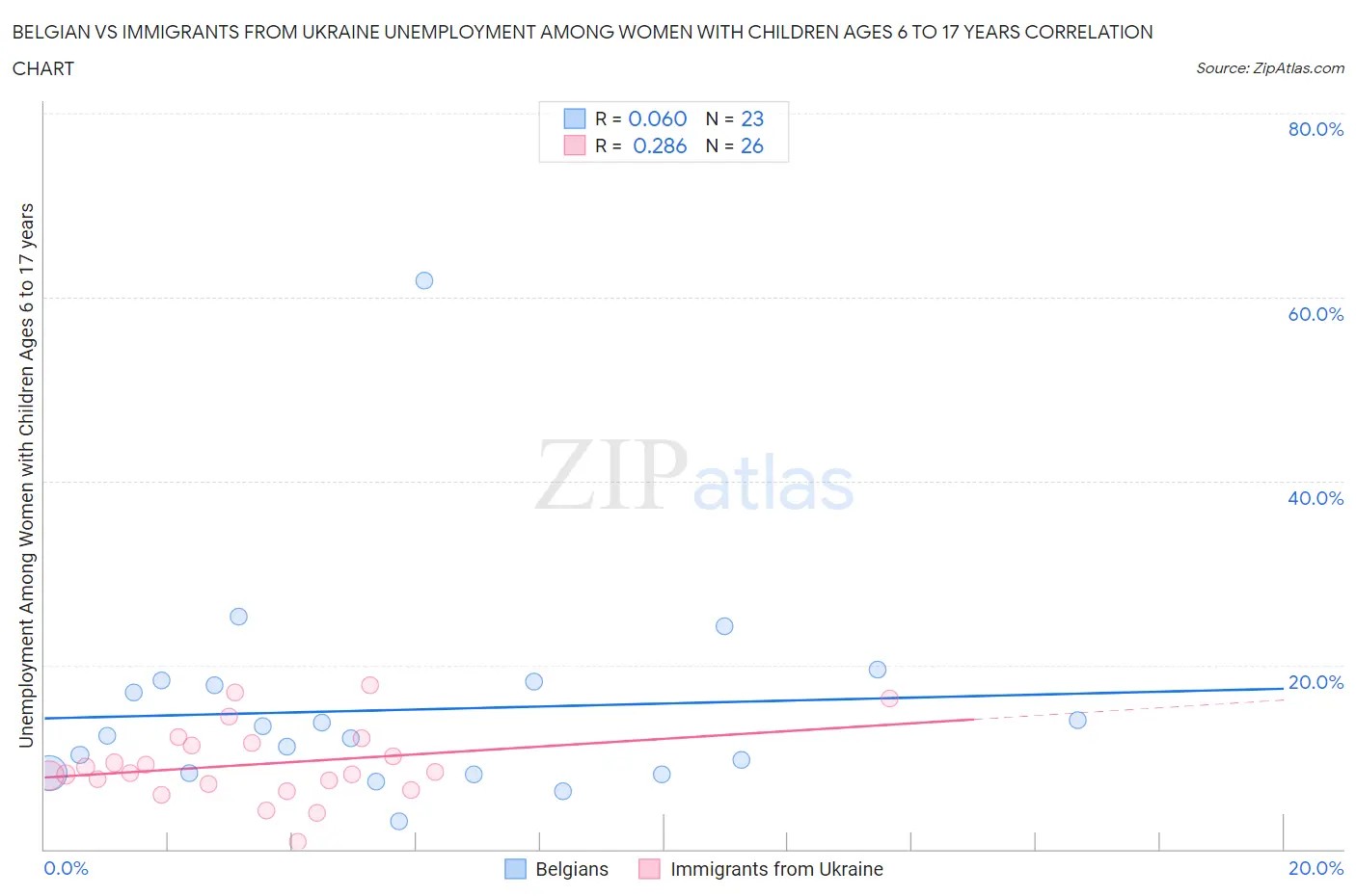 Belgian vs Immigrants from Ukraine Unemployment Among Women with Children Ages 6 to 17 years