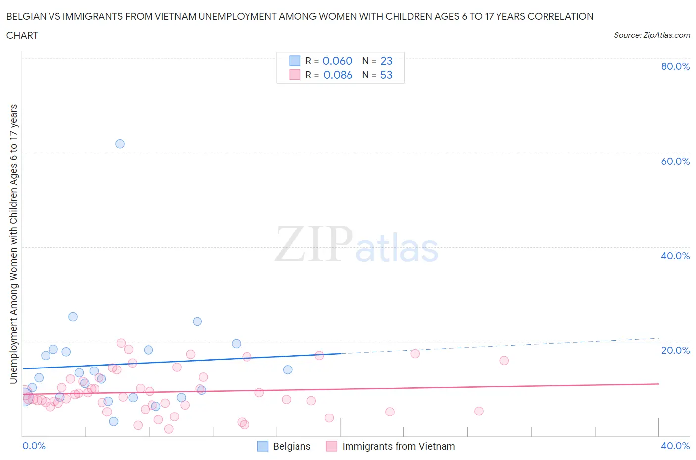 Belgian vs Immigrants from Vietnam Unemployment Among Women with Children Ages 6 to 17 years