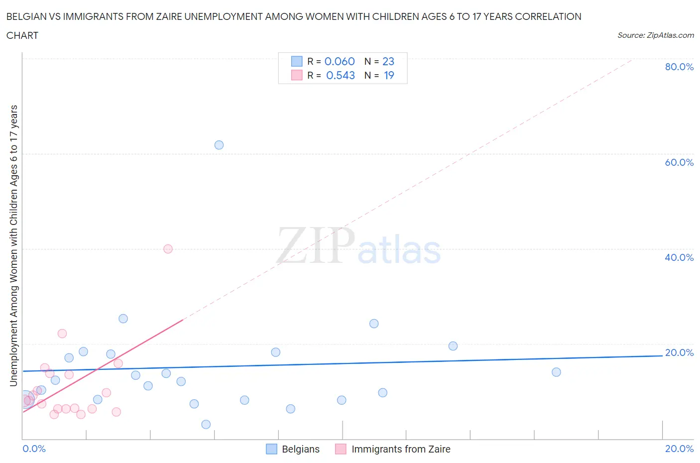 Belgian vs Immigrants from Zaire Unemployment Among Women with Children Ages 6 to 17 years