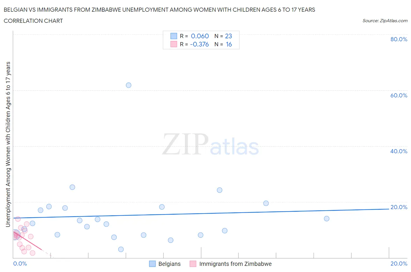 Belgian vs Immigrants from Zimbabwe Unemployment Among Women with Children Ages 6 to 17 years