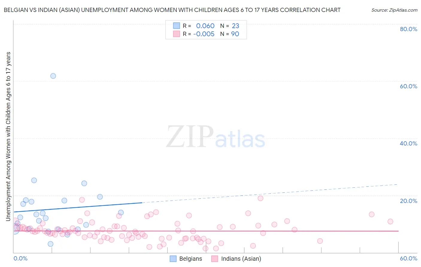 Belgian vs Indian (Asian) Unemployment Among Women with Children Ages 6 to 17 years