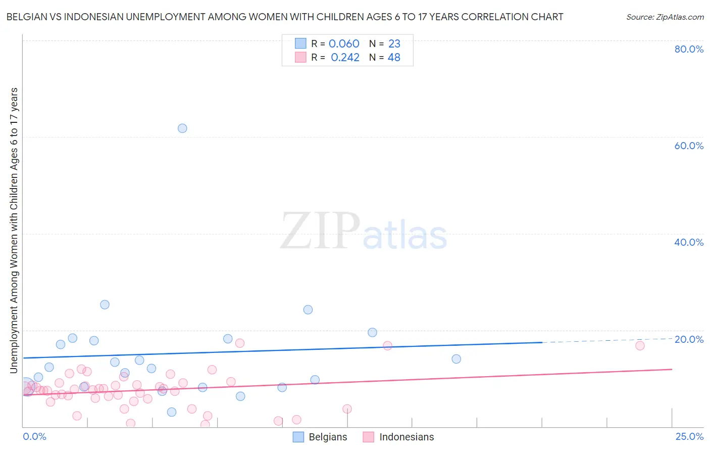 Belgian vs Indonesian Unemployment Among Women with Children Ages 6 to 17 years