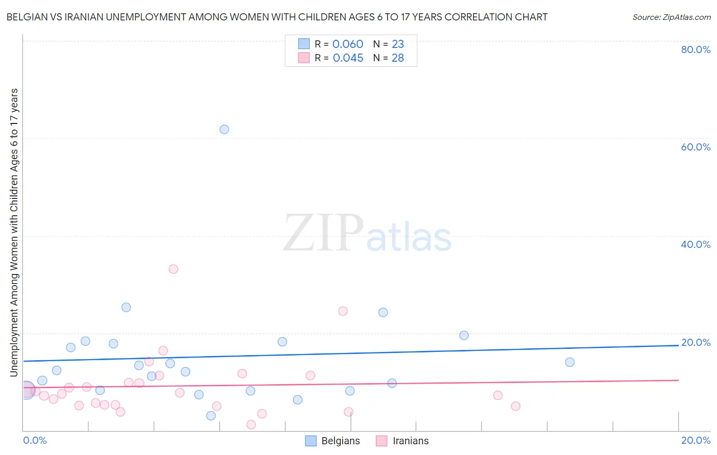 Belgian vs Iranian Unemployment Among Women with Children Ages 6 to 17 years