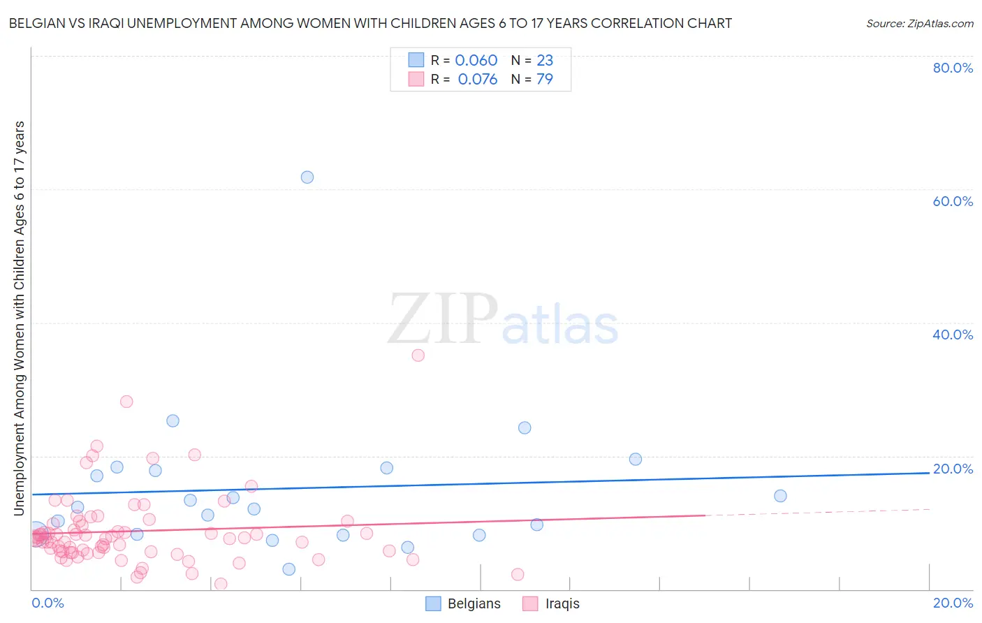 Belgian vs Iraqi Unemployment Among Women with Children Ages 6 to 17 years