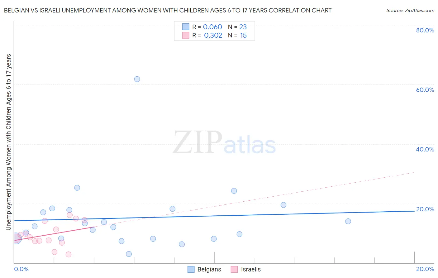 Belgian vs Israeli Unemployment Among Women with Children Ages 6 to 17 years