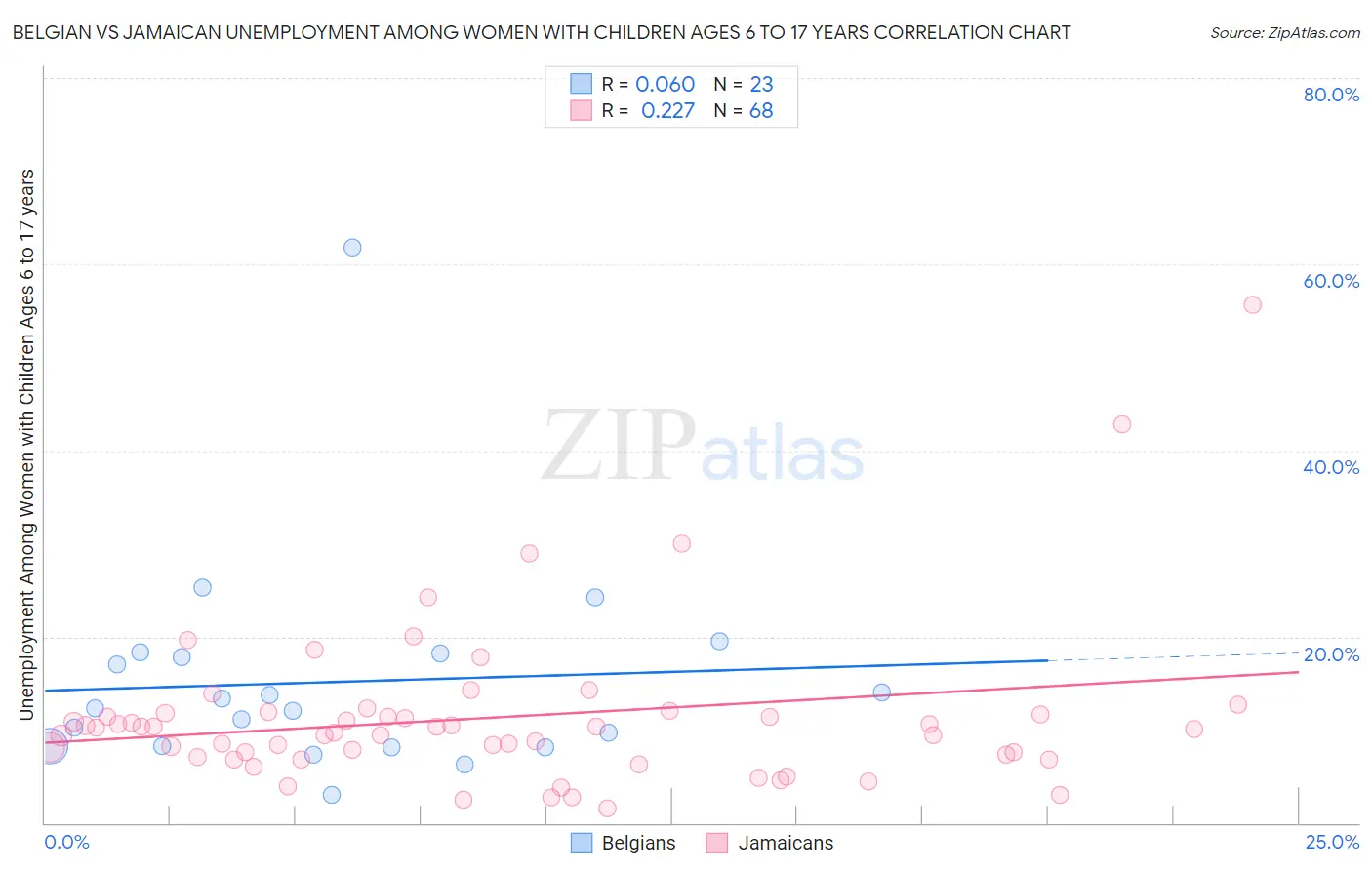 Belgian vs Jamaican Unemployment Among Women with Children Ages 6 to 17 years