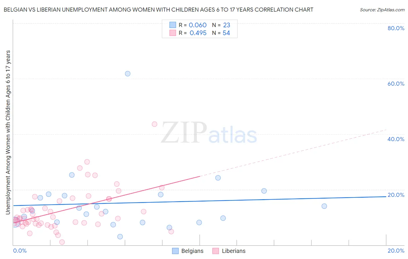 Belgian vs Liberian Unemployment Among Women with Children Ages 6 to 17 years