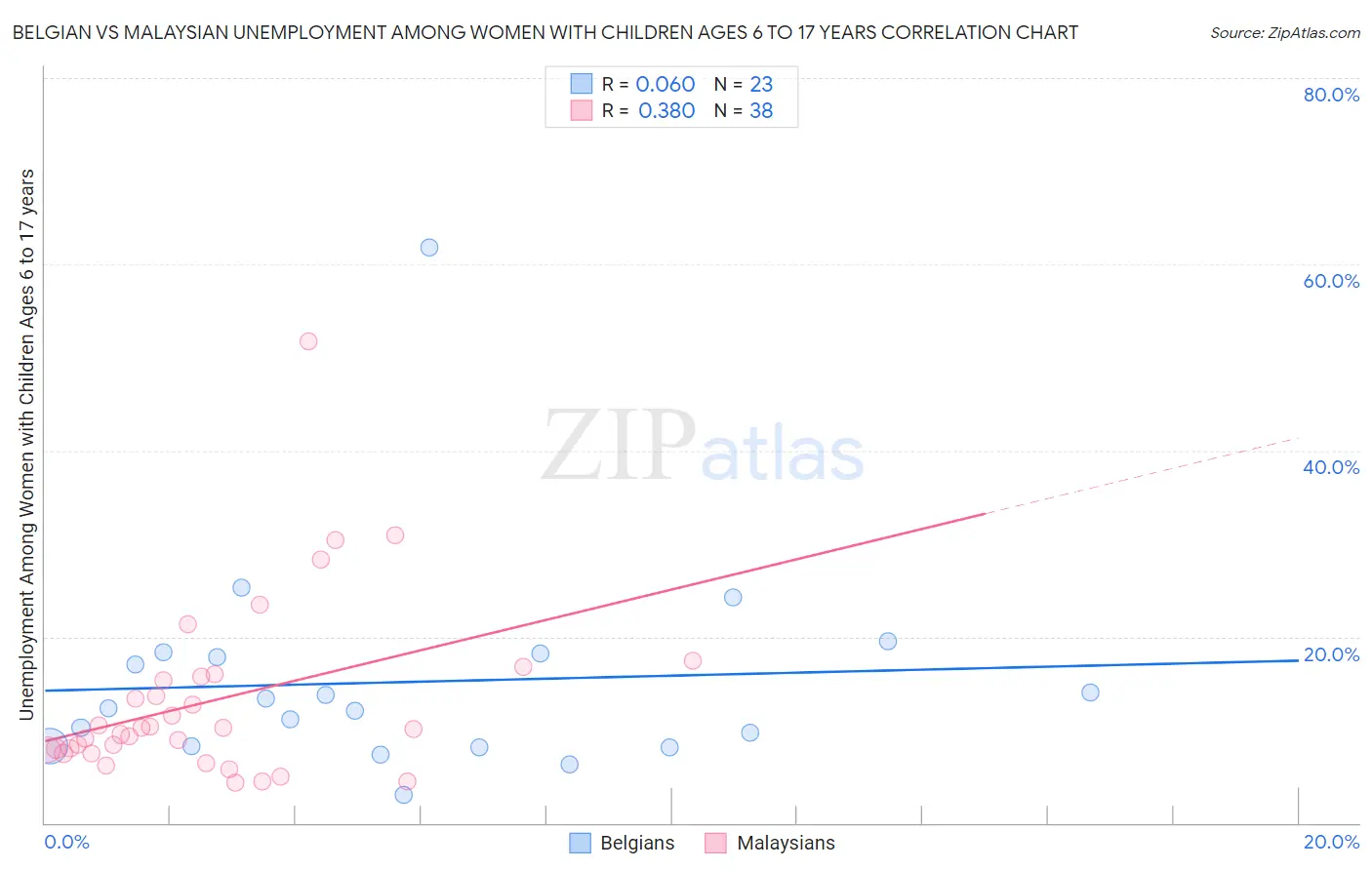 Belgian vs Malaysian Unemployment Among Women with Children Ages 6 to 17 years