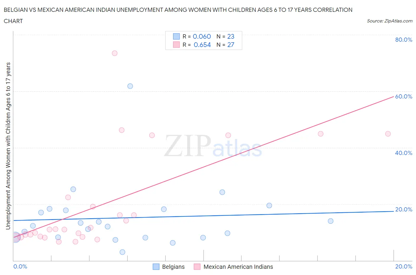 Belgian vs Mexican American Indian Unemployment Among Women with Children Ages 6 to 17 years