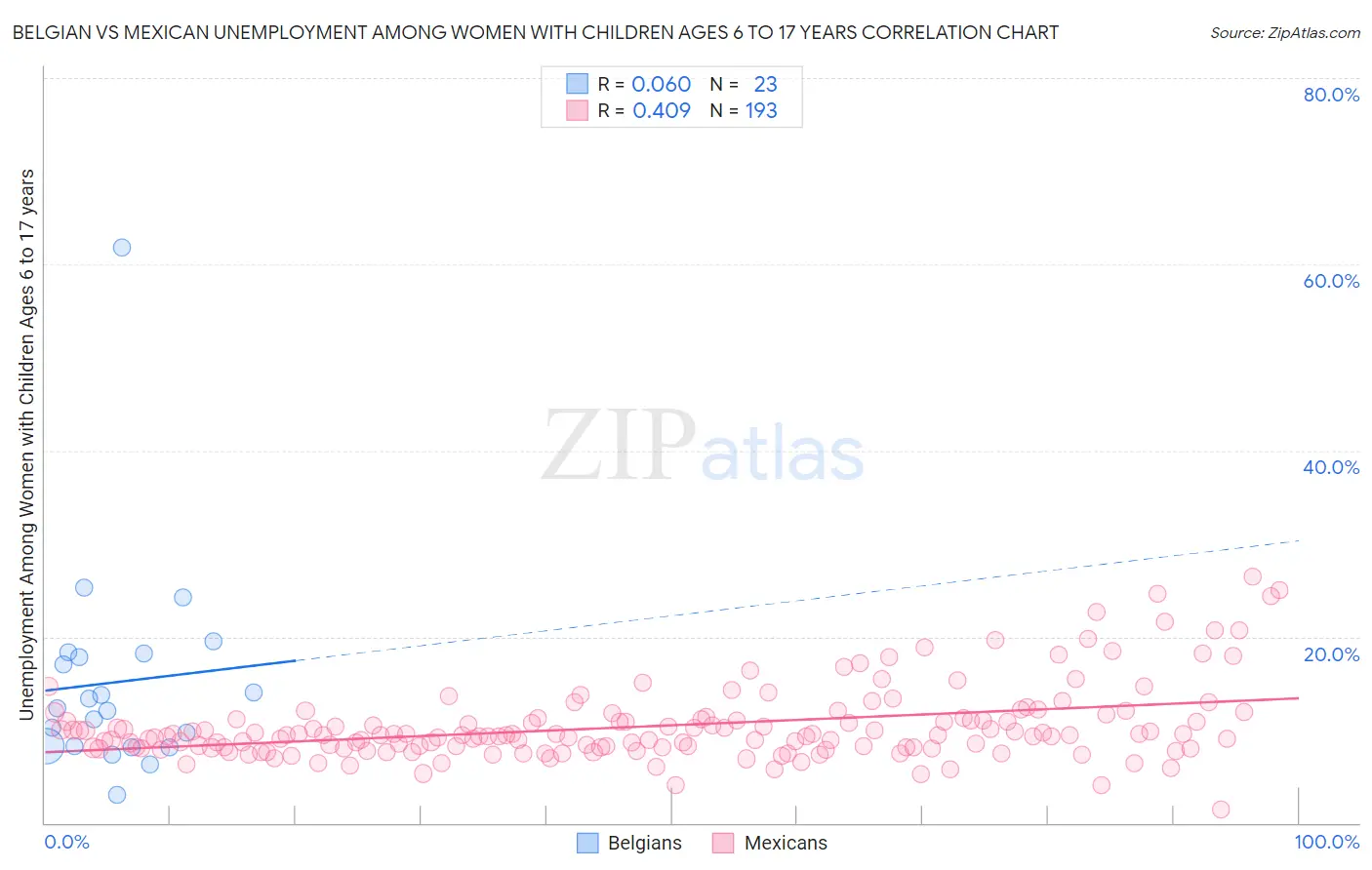 Belgian vs Mexican Unemployment Among Women with Children Ages 6 to 17 years