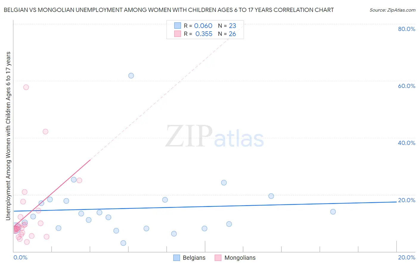 Belgian vs Mongolian Unemployment Among Women with Children Ages 6 to 17 years