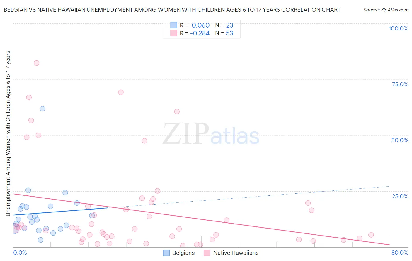 Belgian vs Native Hawaiian Unemployment Among Women with Children Ages 6 to 17 years