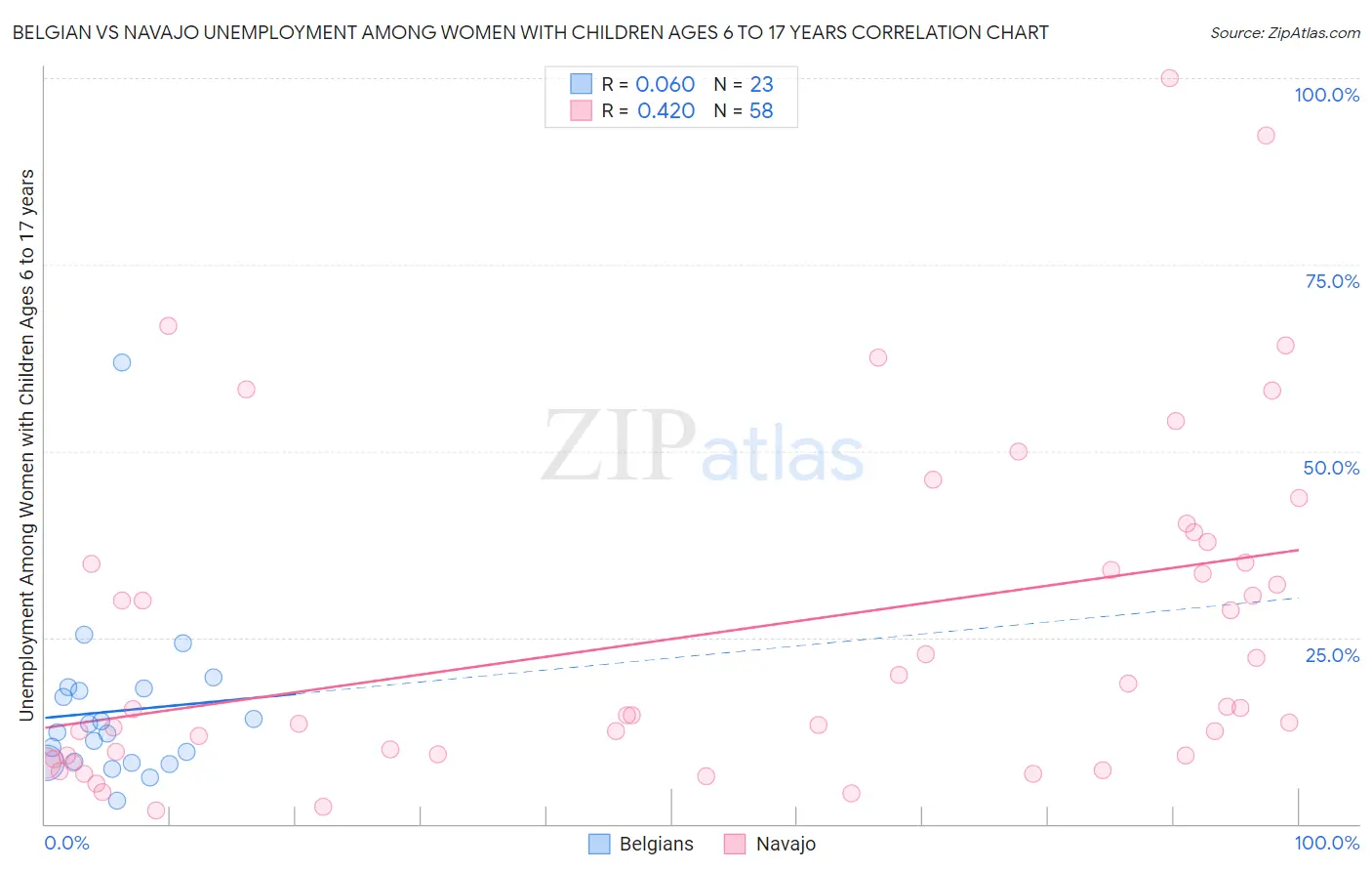 Belgian vs Navajo Unemployment Among Women with Children Ages 6 to 17 years