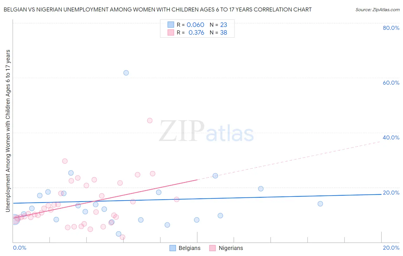 Belgian vs Nigerian Unemployment Among Women with Children Ages 6 to 17 years