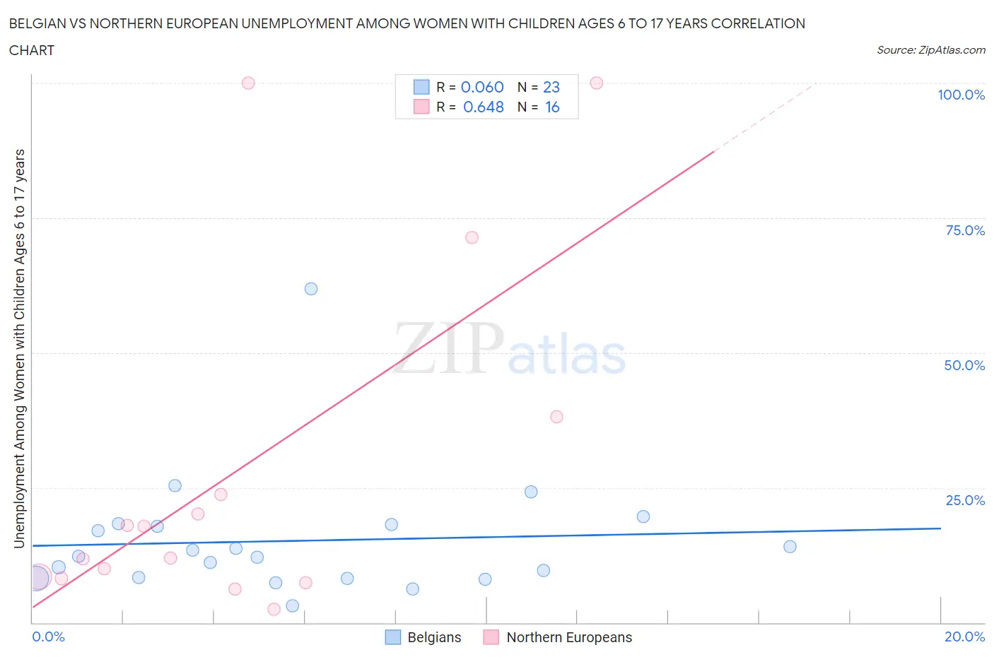 Belgian vs Northern European Unemployment Among Women with Children Ages 6 to 17 years