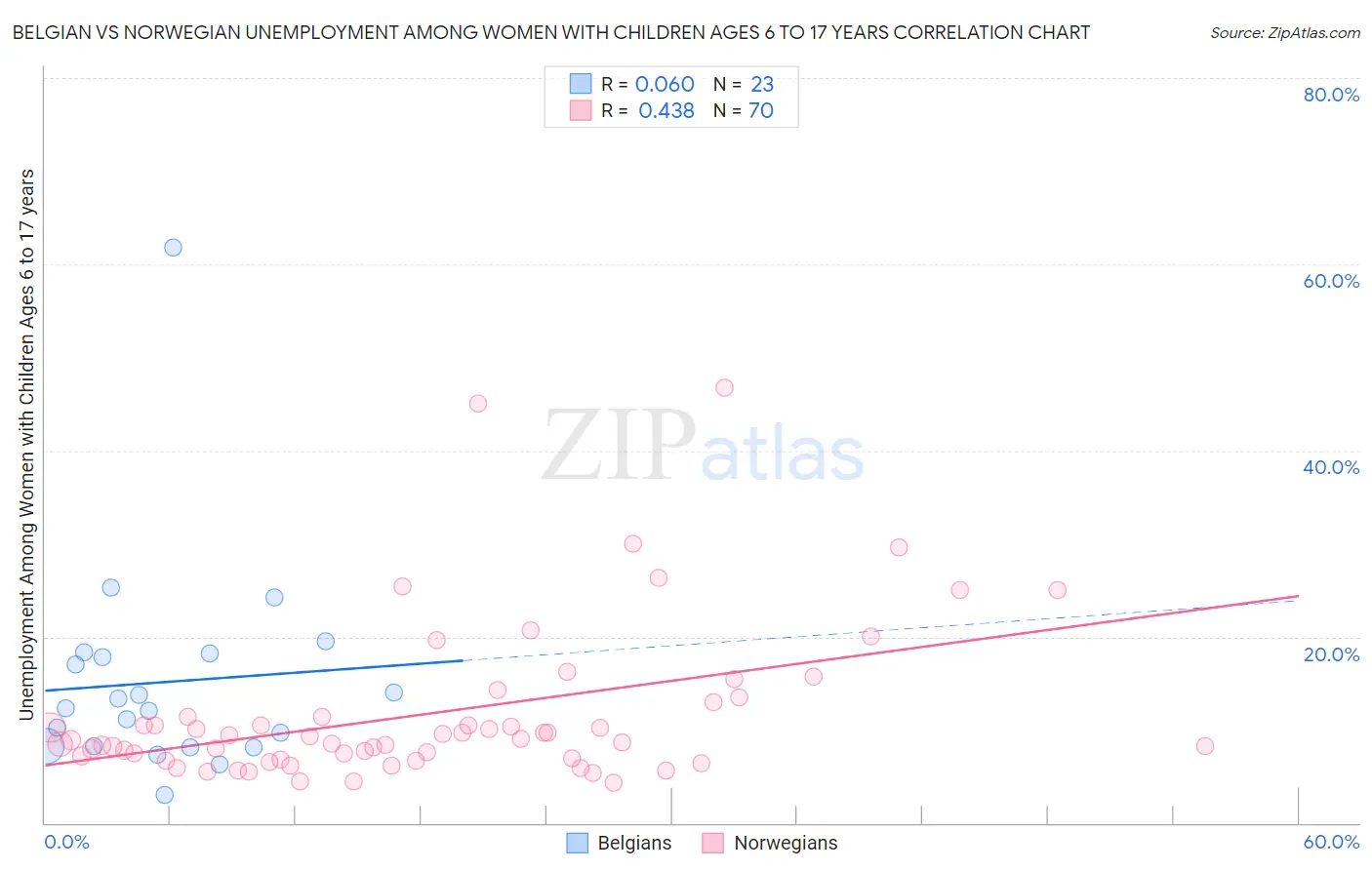 Belgian vs Norwegian Unemployment Among Women with Children Ages 6 to 17 years