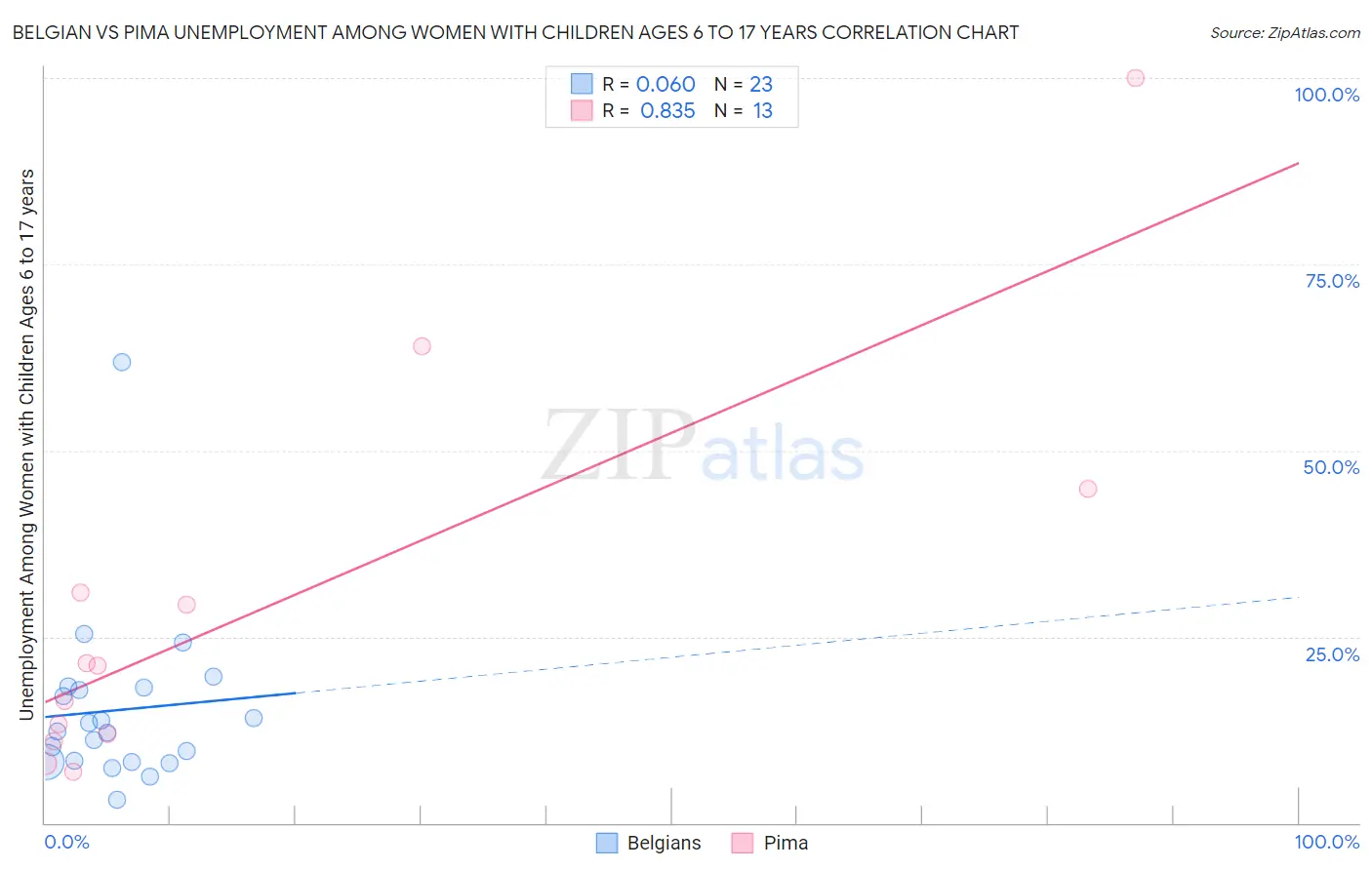 Belgian vs Pima Unemployment Among Women with Children Ages 6 to 17 years