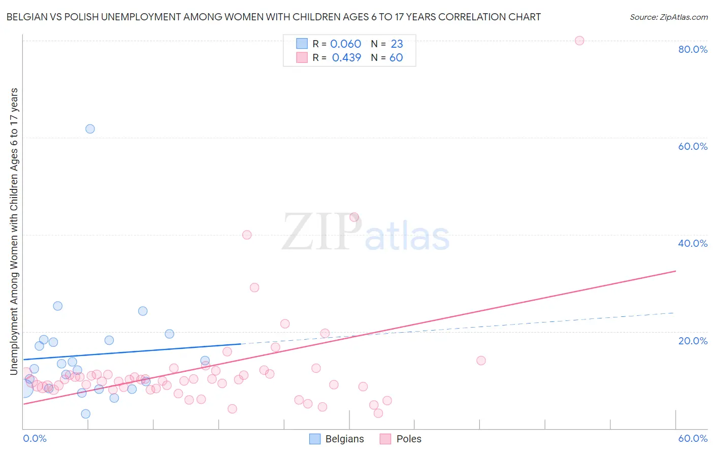 Belgian vs Polish Unemployment Among Women with Children Ages 6 to 17 years