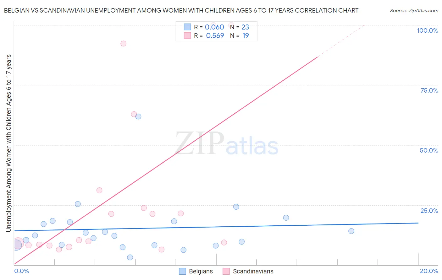 Belgian vs Scandinavian Unemployment Among Women with Children Ages 6 to 17 years