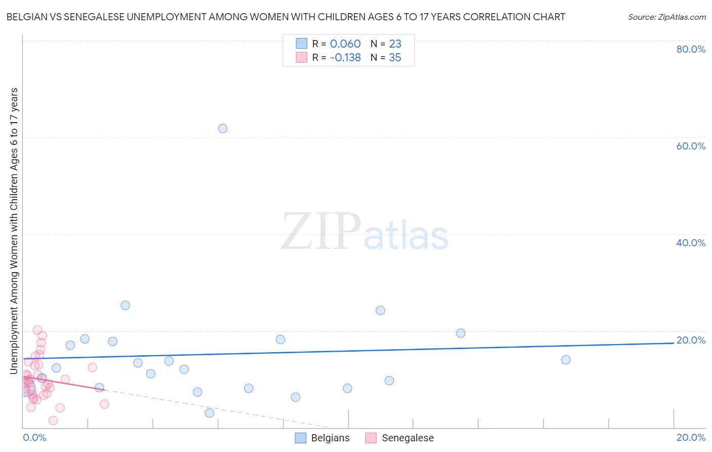 Belgian vs Senegalese Unemployment Among Women with Children Ages 6 to 17 years