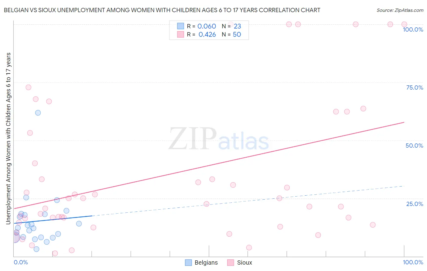 Belgian vs Sioux Unemployment Among Women with Children Ages 6 to 17 years